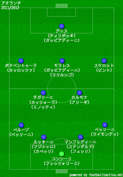 アタランタの歴代フォーメーション 成績 10 19 ラ リ ル レ ロイすん