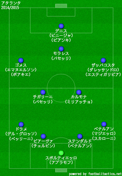 アタランタの歴代フォーメーション 成績 10 19 ラ リ ル レ ロイすん