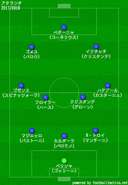 アタランタ2017/2018布陣