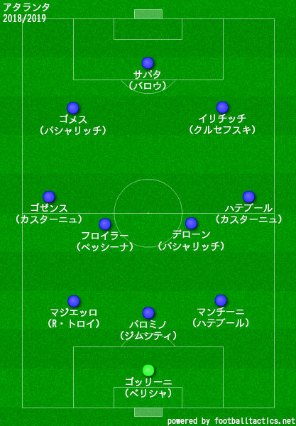 アタランタ2018/2019布陣