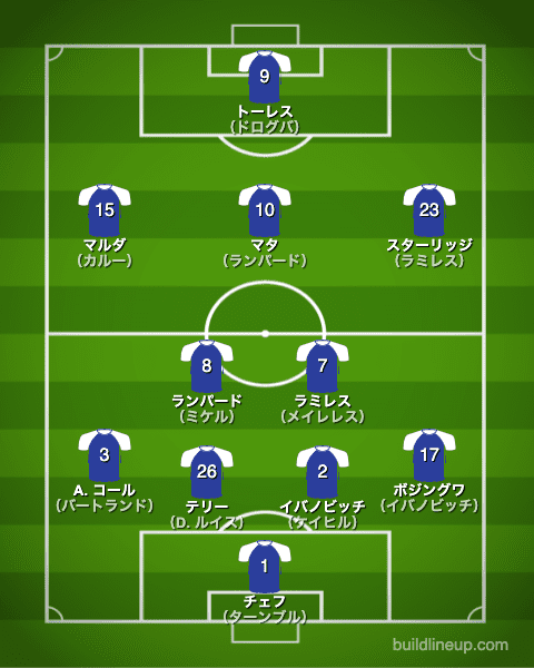 チェルシー2011/2012布陣