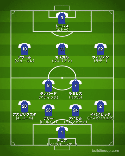 チェルシー2013/2014布陣