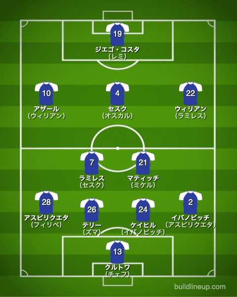 チェルシー2014/2015布陣