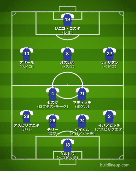 チェルシー2015/2016布陣