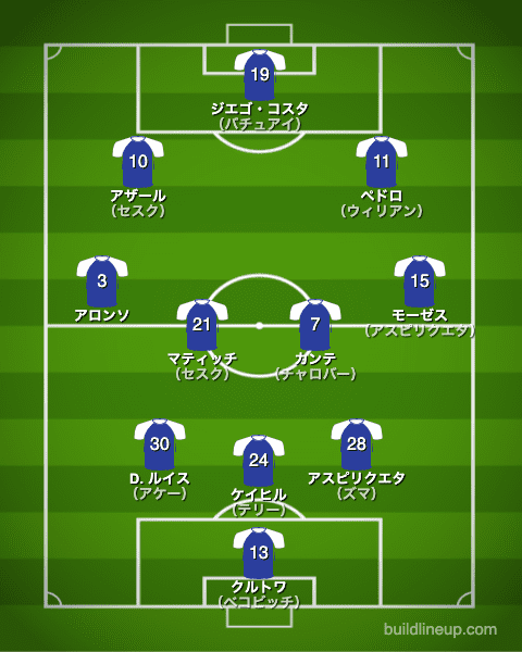 チェルシー2016/2017布陣