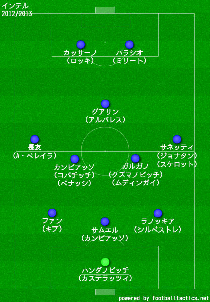 インテルの歴代フォーメーション 成績 10 19 ラ リ ル レ ロイすん