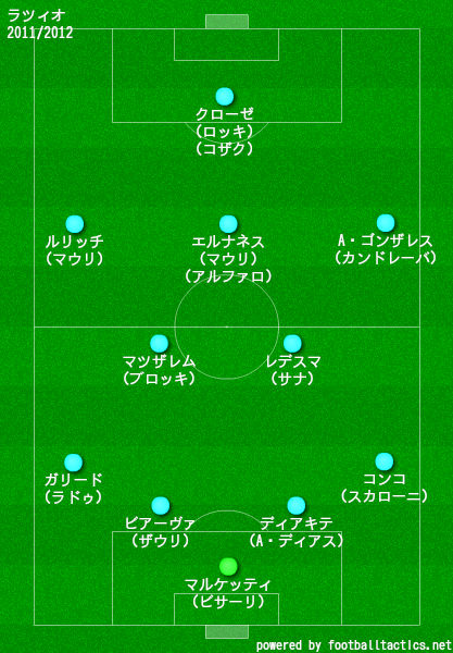 ラツィオ2011/2012布陣