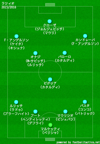 ラツィオの歴代フォーメーション 成績 10 19 ラ リ ル レ ロイすん