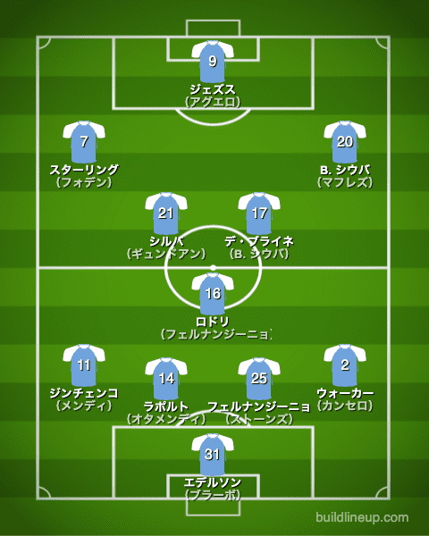 マンチェスターシティ2019/2020布陣