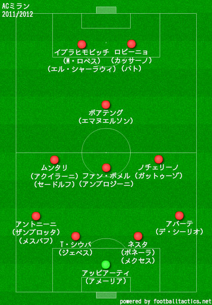 ミランの歴代フォーメーション 成績 10 19 ラ リ ル レ ロイすん