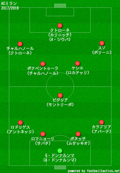 ミランの歴代フォーメーション 成績 10 19 ラ リ ル レ ロイすん