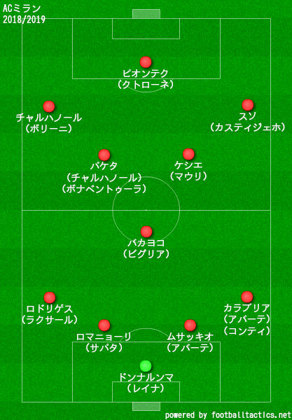 ミランの歴代フォーメーション 成績 10 19 ラ リ ル レ ロイすん