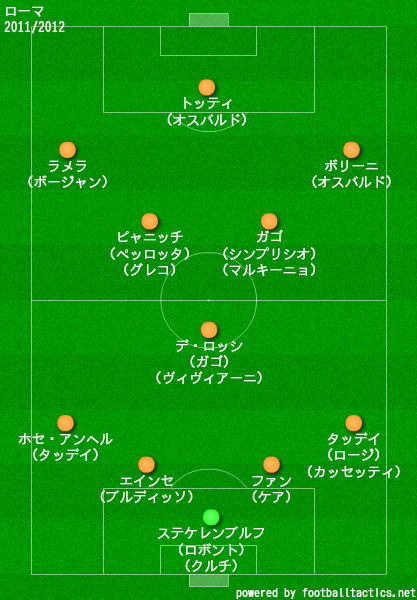 ローマの歴代フォーメーション 成績 10 19 ラ リ ル レ ロイすん
