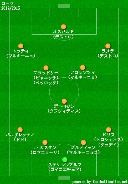 ローマの歴代フォーメーション 成績 10 19 ラ リ ル レ ロイすん