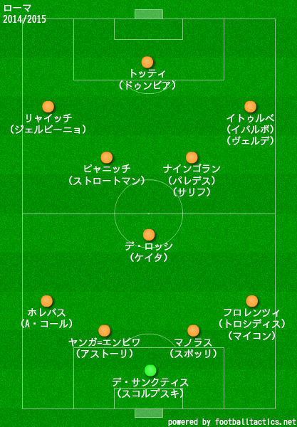 ローマ2014/2015布陣