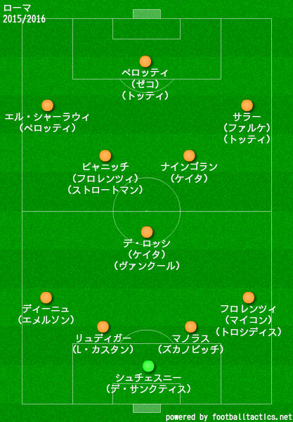 ローマの歴代フォーメーション 成績 10 19 ラ リ ル レ ロイすん