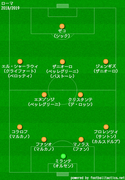 ローマの歴代フォーメーション 成績 10 19 ラ リ ル レ ロイすん