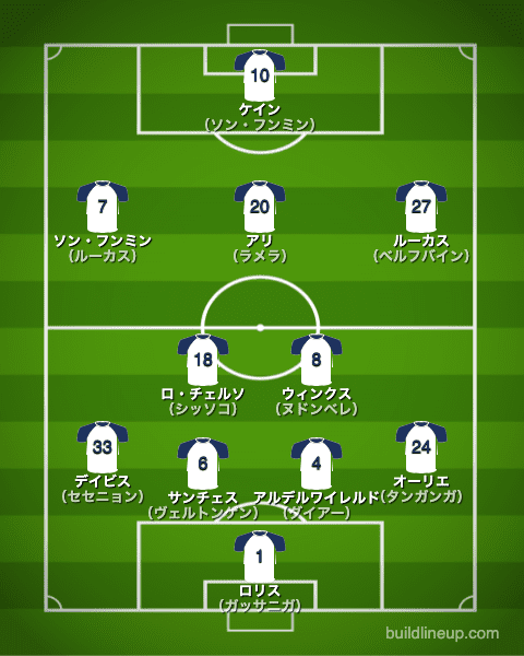 トッテナム2019/2020布陣