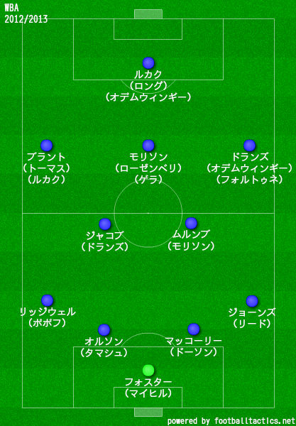 WBA2012/2013布陣