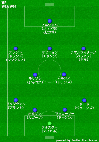 WBA2013/2014布陣