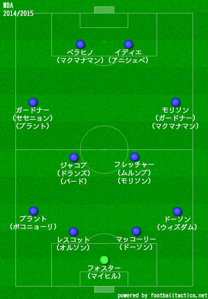 WBA2014/2015布陣