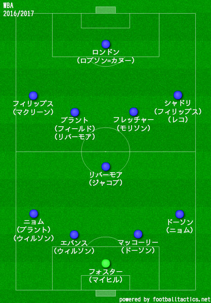 WBA2016/2017布陣