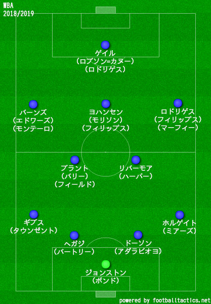 WBA2018/2019布陣