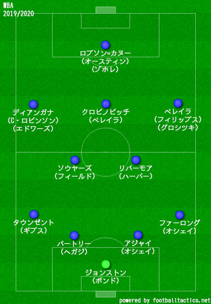 WBA2019/2020布陣