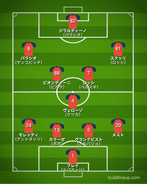 ジェノア2011/2012布陣