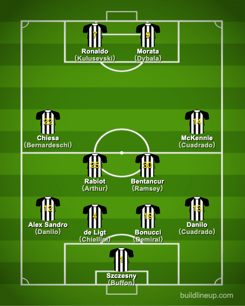 Erin Perkins: Juventus Squad 2020/21 Formation