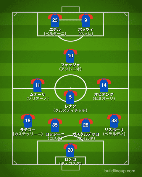 サンプドリア2011/2012布陣