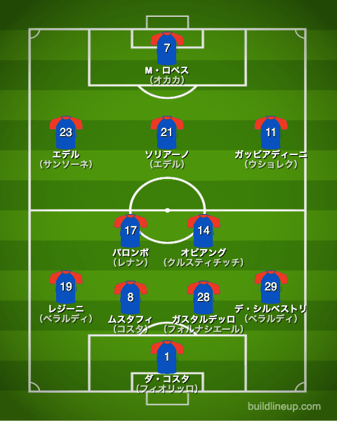 サンプドリア2013/2014布陣