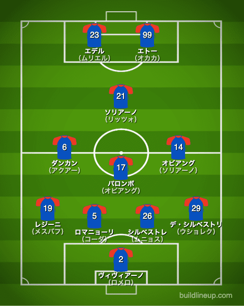 サンプドリア2014/2015布陣