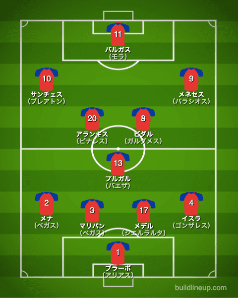 サッカー チリ代表 コパ アメリカ21出場メンバー フォーメーション ラ リ ル レ ロイすん