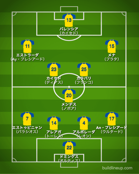 コパアメリカ2021エクアドル代表フォーメーション（スタメン）