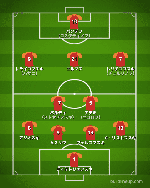 euro2020北マケドニア代表フォーメーション（スタメン）_オランダ戦