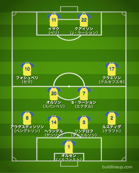 euro2020スウェーデン代表フォーメーション（スタメン）