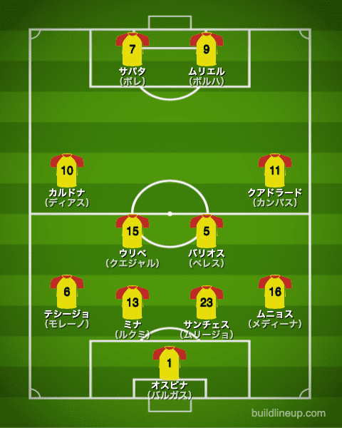 コパアメリカ2021コロンビア代表フォーメーション（スタメン）