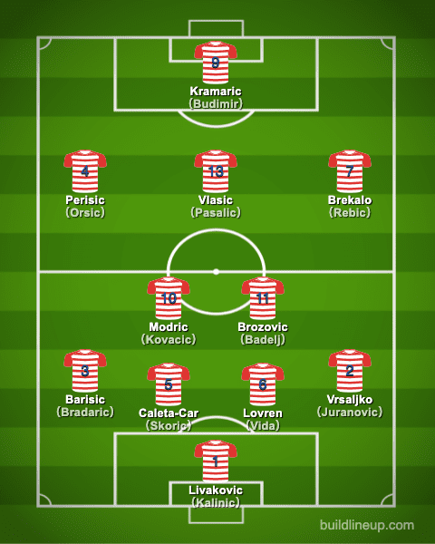 euro2020Croatia Formation (Starting lineup)