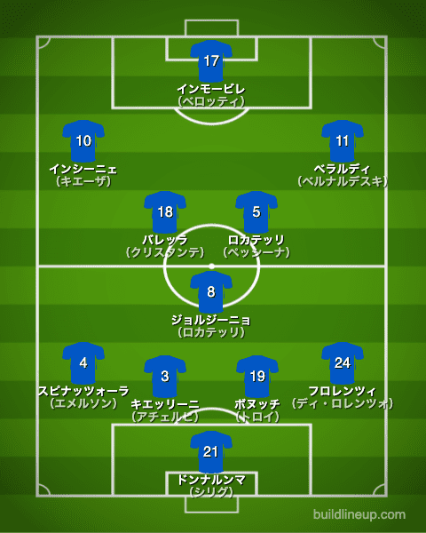 euro2020イタリア代表フォーメーション（スタメン）