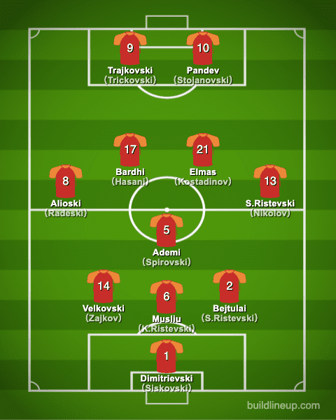 euro2020NorthMacedonia Formation (Starting lineup)