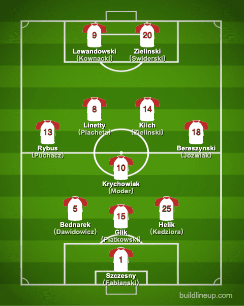 euro2020Poland Formation (Starting lineup)