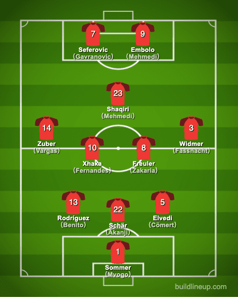 euro2020Switzerland Formation (Starting lineup)