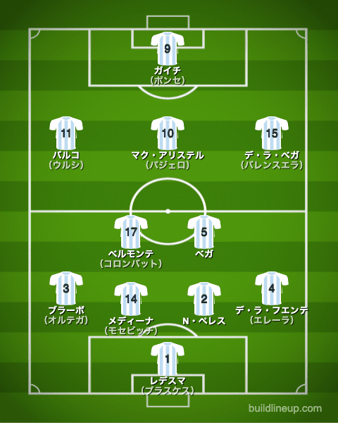 U 24アルゼンチン代表 東京五輪男子サッカー出場メンバー フォーメーション ラ リ ル レ ロイすん