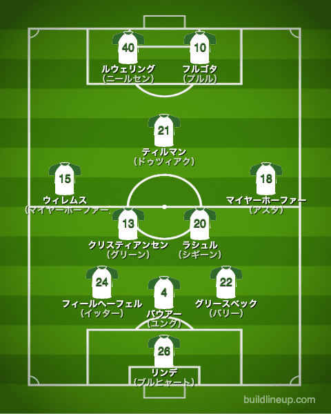 グロイターフュルト21-22フォーメーション（スタメン）