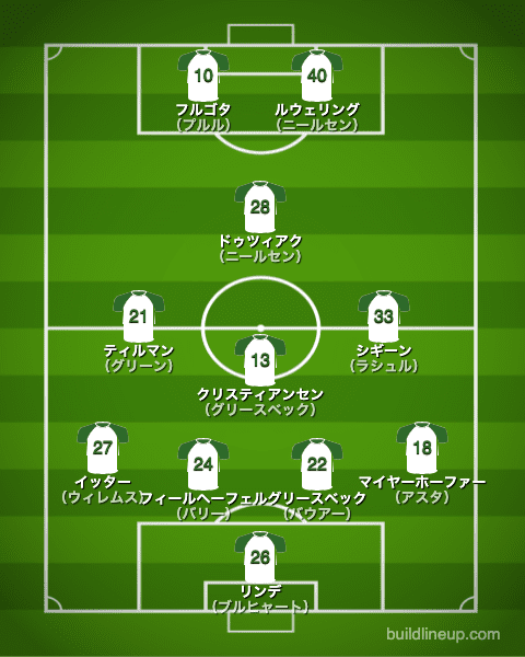 グロイターフュルト21-22中盤戦のフォーメーション（スタメン）