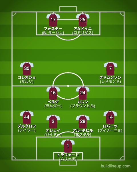 バーンリー23-24開幕直後のフォーメーション(スタメン)