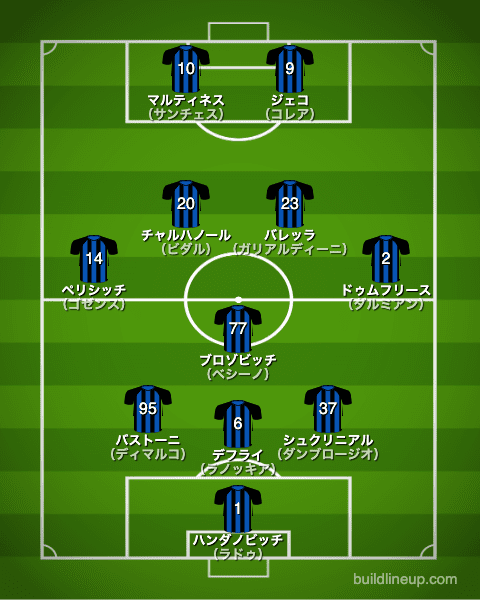 インテル・ミラノ21-22フォーメーション（スタメン）
