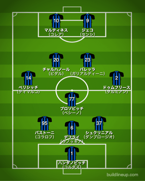 インテル・ミラノ21-22開幕直後のフォーメーション（スタメン）