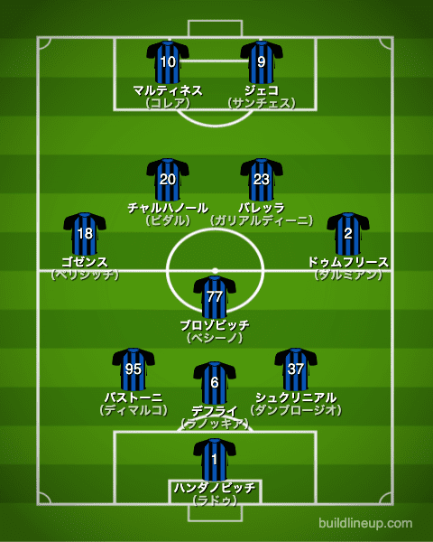 インテル・ミラノ21-22中盤戦のフォーメーション（スタメン）